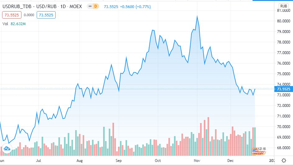 Доллар в 2021. График доллара за 10 лет. График USD RUB. Курс доллара в 2021 Графика. Гистограмма доллара.