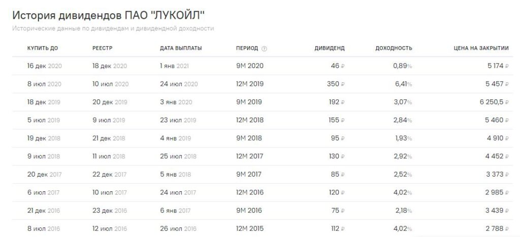 Выплата д. Лукойл когда выплата дивидендов. Лукойл дивиденды история по 2021. Сколько по дивидендов выплачивает Лукойл. Смешная картинка про дивиденды Лукойла.