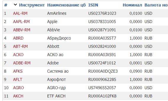 ISIN номера на московской бирже
