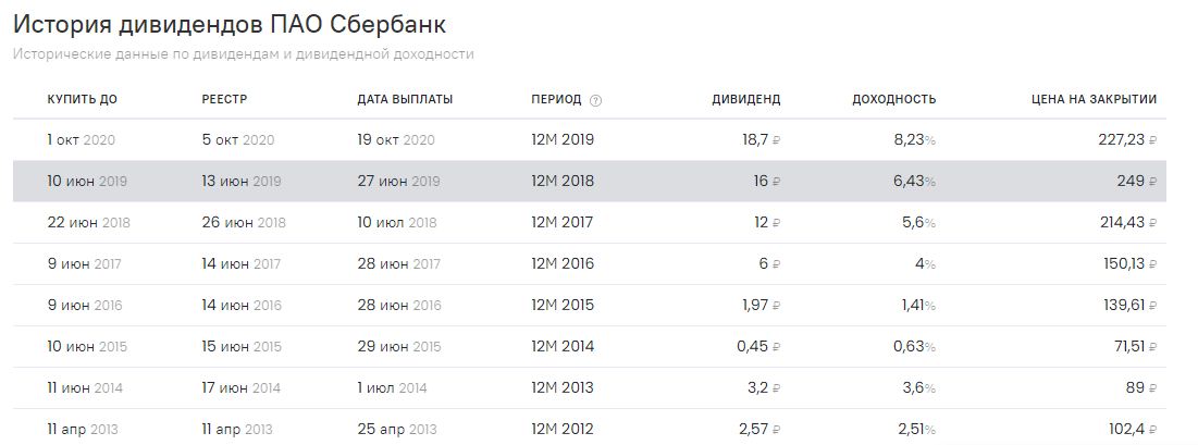 Дивиденды Сбербанка в 2021 году - Инвест Портфель