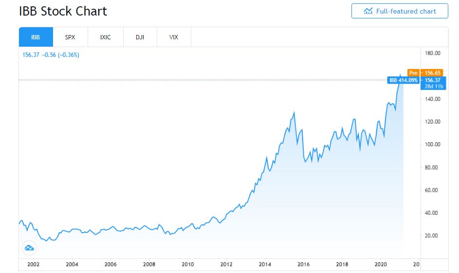 Lqdt etf что это. График TBIO. Тинькофф sp500. Фонд индекс IMOEX. Vtba ETF график.