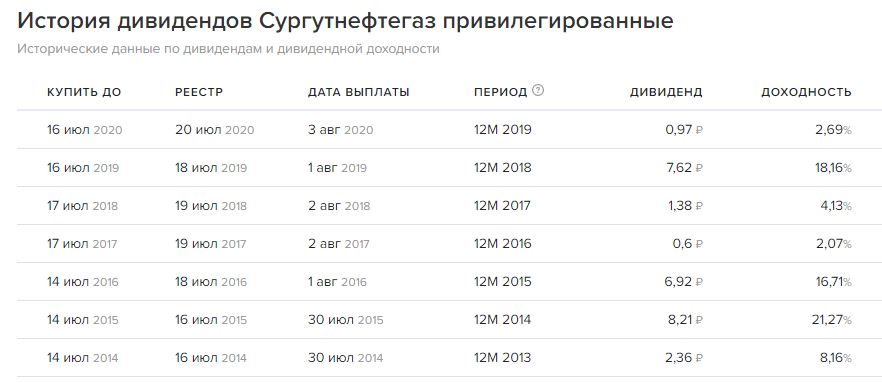 Сургутнефтегаз дата выплаты дивидендов