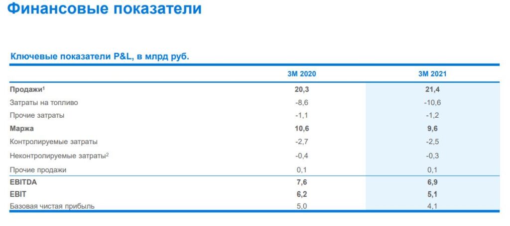 финансовые показатели юнипро 2021