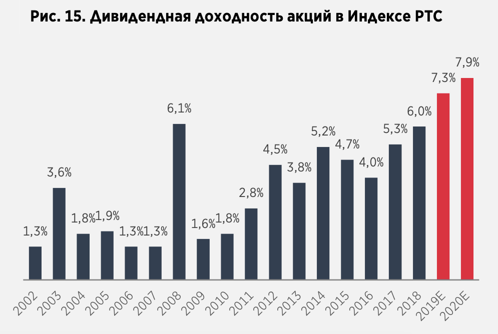 Дивидендная доходность