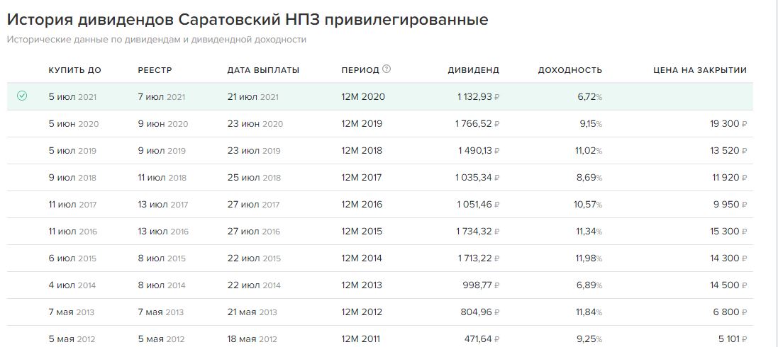 Реестр дивидендов