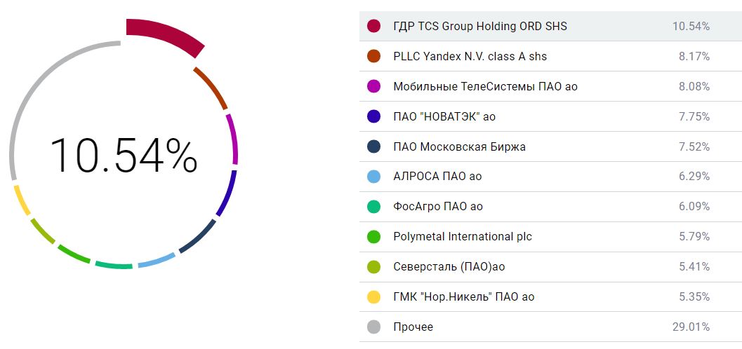 Бпиф. TMOS ETF состав фонда. Состав фонда ЛАЛЭ. Полный состав фонда QQQ 2022г. Фонды тинькофф БПИФ Российская или нет.