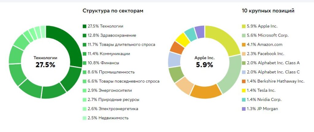 Структура фонда SBSP от Сбербанк
