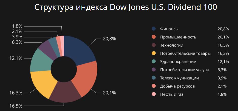 Структура индекса Dow Jones U.S. Dividend 100
