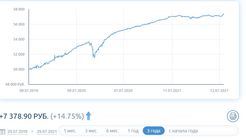График стоимости пая Газпромбанк