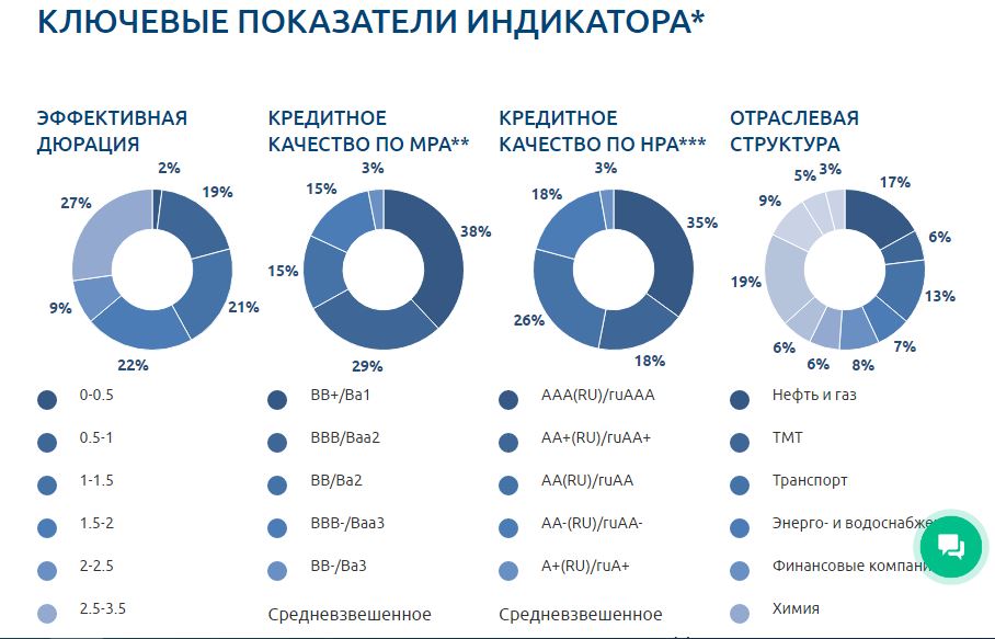Ключевые показатели индикатора Газпромбанк