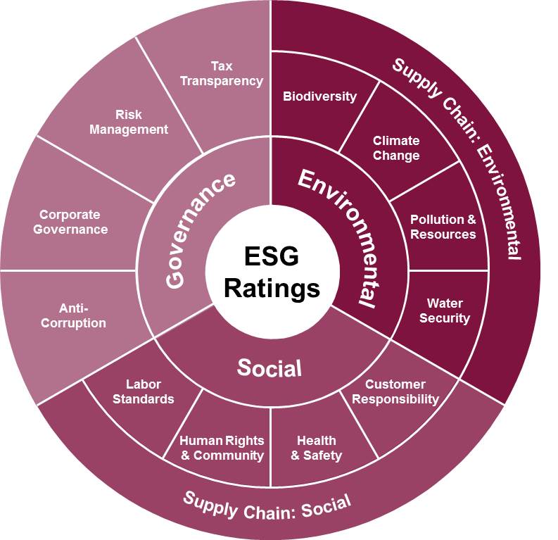 рейтинг ESG