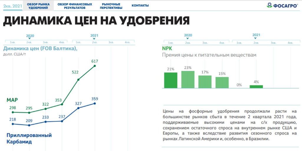 цены на удобрения фосагро динамика цен