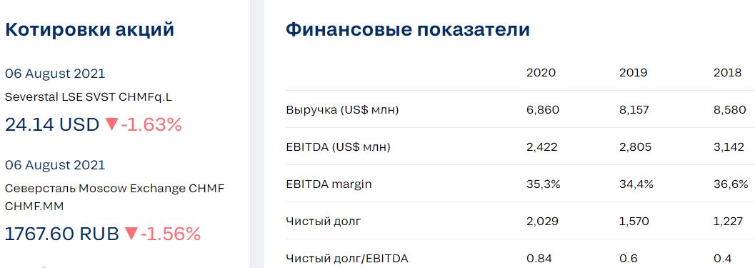 Акции северсталь сегодня. Котировки акций Северсталь. Северсталь акции дивиденды 2021. Выручка ПАО Северсталь 2020. Акции CHMF.