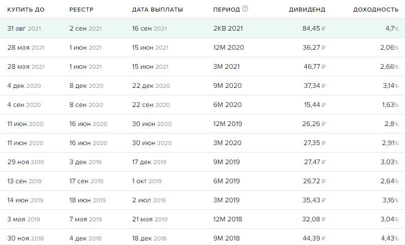 Северсталь таблица. Северсталь акции дивиденды 2021. Дивиденды Северсталь в 2022. Северсталь дивиденды. График выплаты дивидендов.