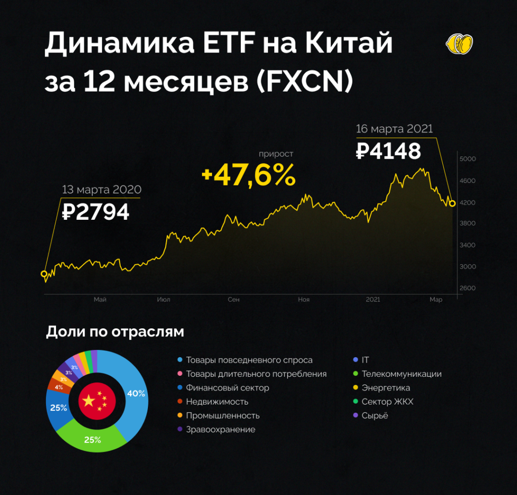 Стоимость etf. Китайские фонды на Московской бирже. ETF Китай. Китайский фонд на биржа. Акции китайских компаний.