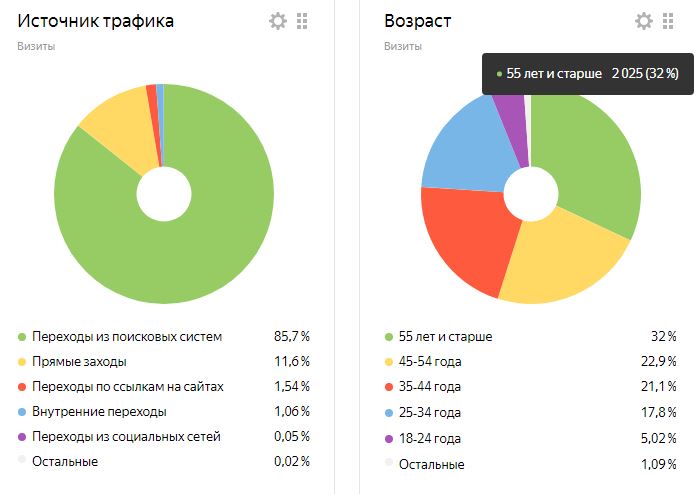 Статистика сайта investor-portfel.ru