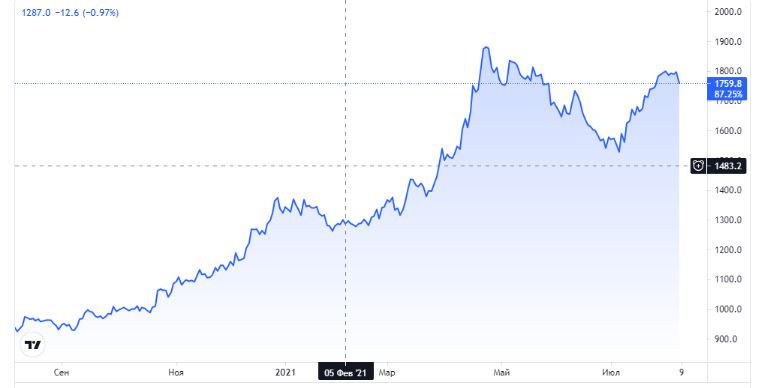График акций CHMF на Московской бирже