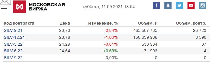 Фьючерсы на серебро на MOEX